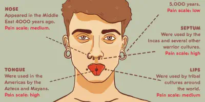 Schmerzvergleich bei Arm-Tattoos